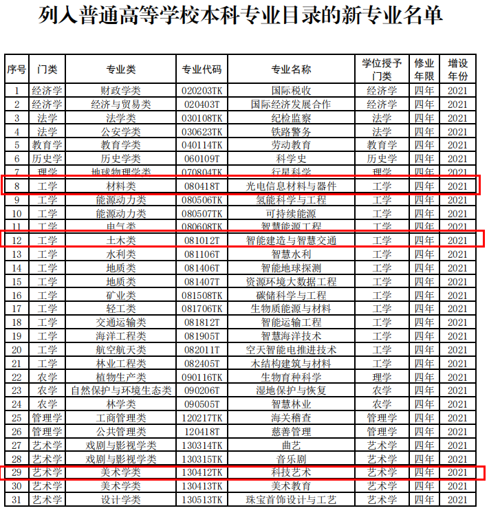 全国高校新增31个本科专业，有三个跟照明相关