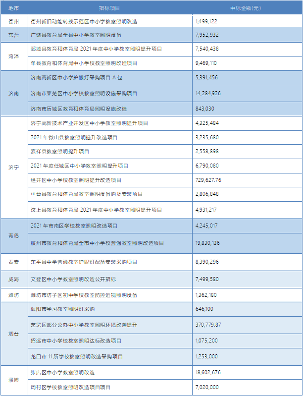 山东省教室照明采购情况及需求汇总