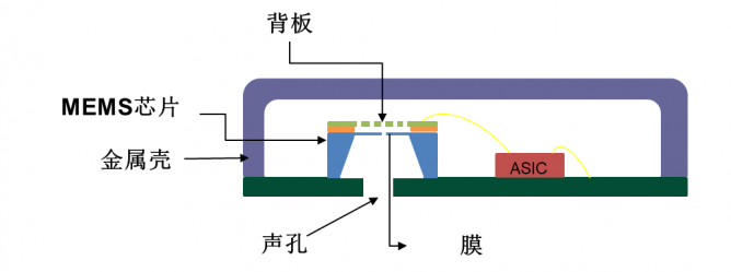 高可靠性电容式硅麦克风在车载中的应用