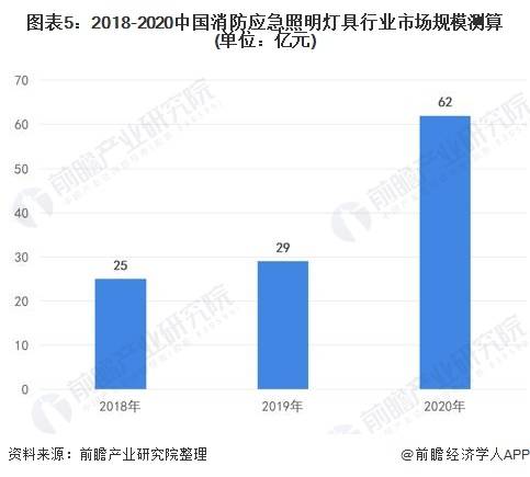 2022年中国消防应急照明灯具行业发展现状及市场规模分析