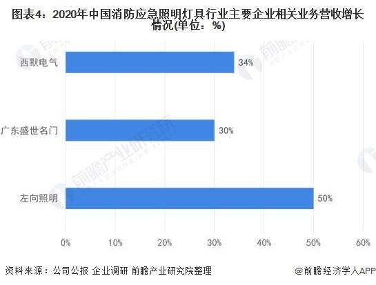 2022年中国消防应急照明灯具行业发展现状及市场规模分析