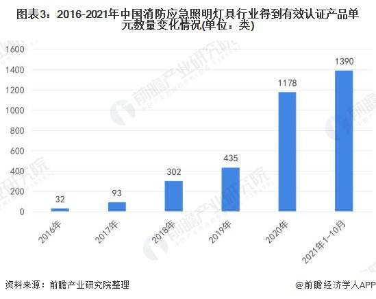 2022年中国消防应急照明灯具行业发展现状及市场规模分析