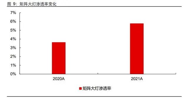 车灯行业专题报告：矩阵大灯渗透加速，DLP有望接力