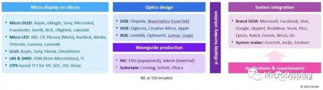 解读VR应用的显示技术演变：大多数AR显示器是基于硅线路的micro display