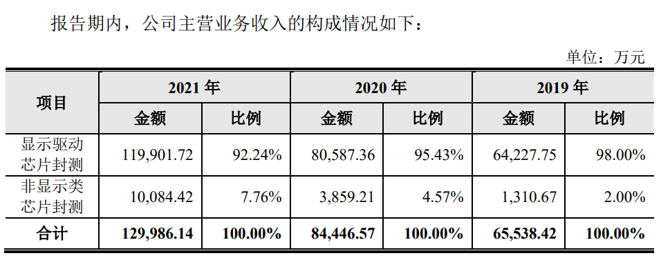 融资！IPO！Mini/Micro LED产业链近期关键词 