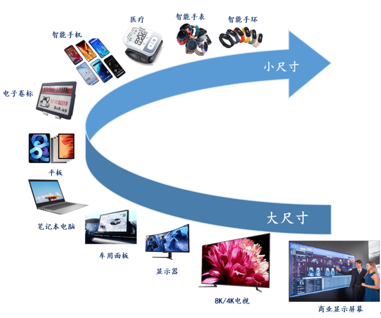 融资！IPO！Mini/Micro LED产业链近期关键词 