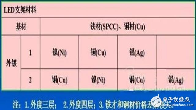 LED防爆灯封装原材料--支架概述