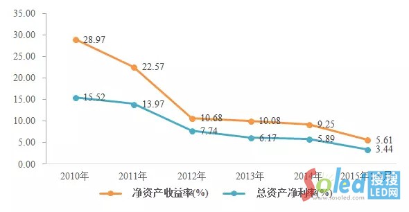 LED业到底赚不赚钱？多图剖析LED上市企业财报