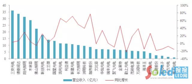 LED业到底赚不赚钱？多图剖析LED上市企业财报