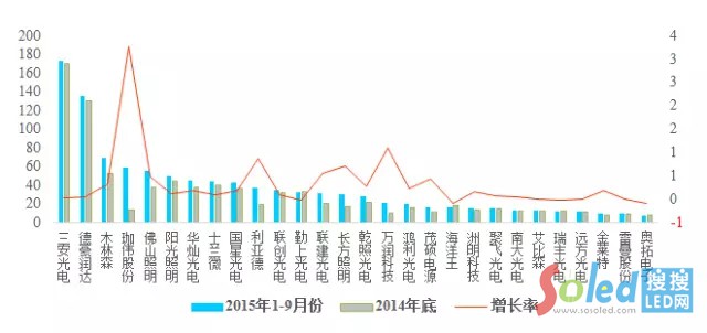 LED业到底赚不赚钱？多图剖析LED上市企业财报