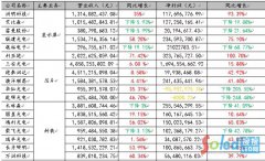 LED业到底赚不赚钱？多图剖析LED上市企业财报