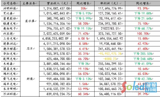 LED业到底赚不赚钱？多图剖析LED上市企业财报