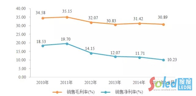 LED业到底赚不赚钱？多图剖析LED上市企业财报