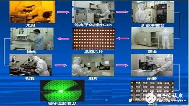 图文解说LED防爆灯芯片的制作流程