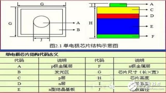 LED防爆灯封装原材料--芯片的详解