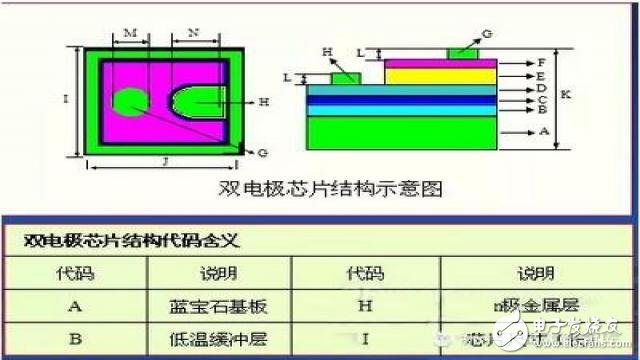 LED防爆灯封装原材料--芯片的详解