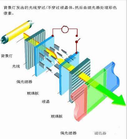 LED显示屏与LED背光显示屏的区别