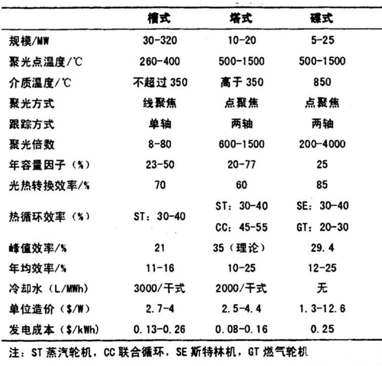 成本是光伏发电3-4倍 光热发电靠谱吗？