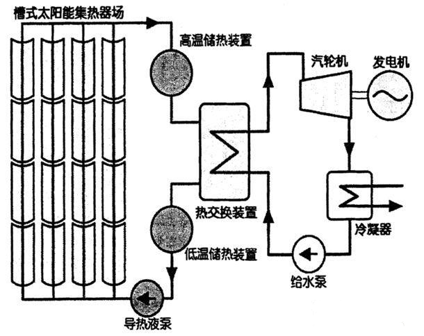 成本是光伏发电3-4倍 光热发电靠谱吗？