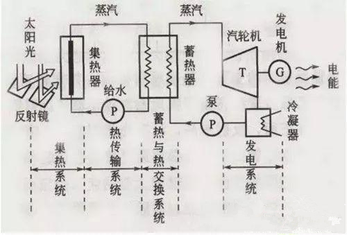 成本是光伏发电3-4倍 光热发电靠谱吗？