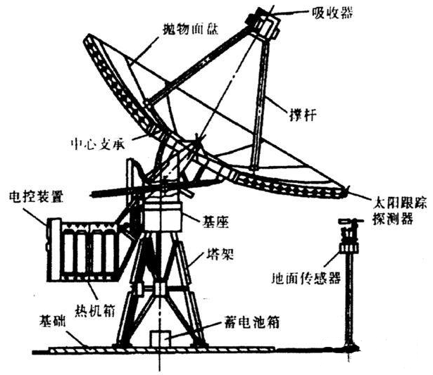 成本是光伏发电3-4倍 光热发电靠谱吗？