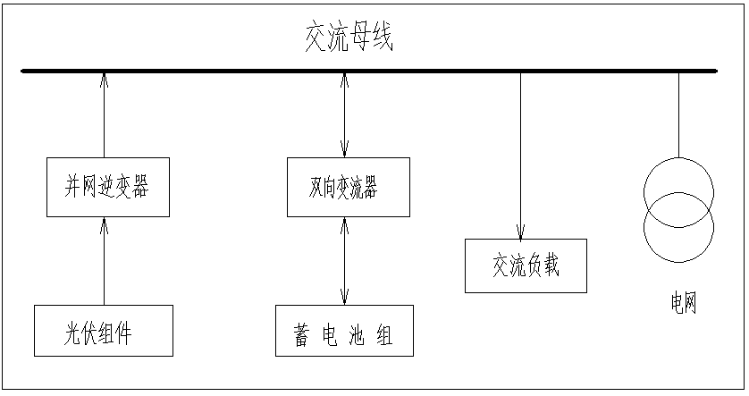 直流耦合与交流耦合，储能系统的两种技术路线差别究竟在哪？