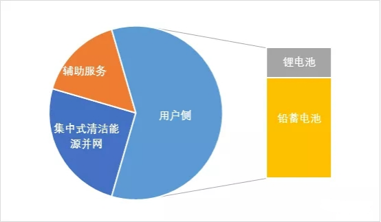 储能市场发展趋势以及用户侧储能价值实现分析