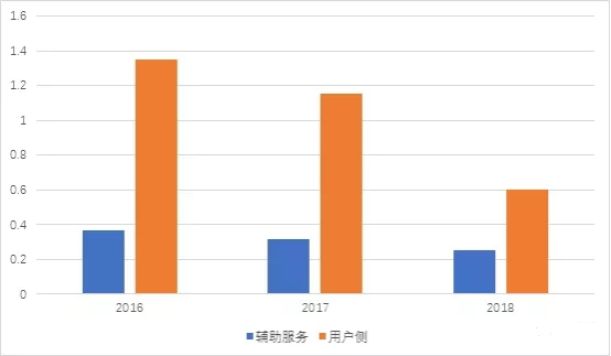 储能市场发展趋势以及用户侧储能价值实现分析