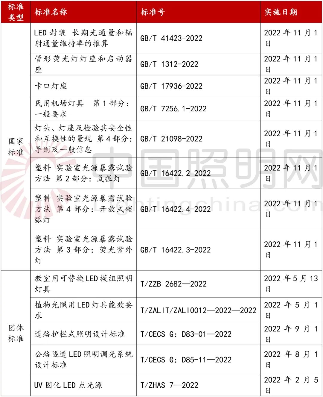 13项照明标准发布，涉及教室照明、植物照明等