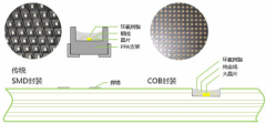 COB小间距led显示屏是什么