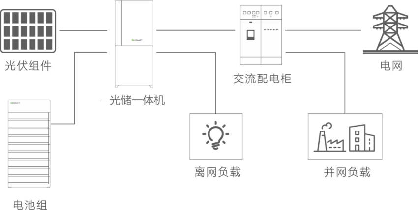 一篇文章，带你了解所有光伏发电系统类型