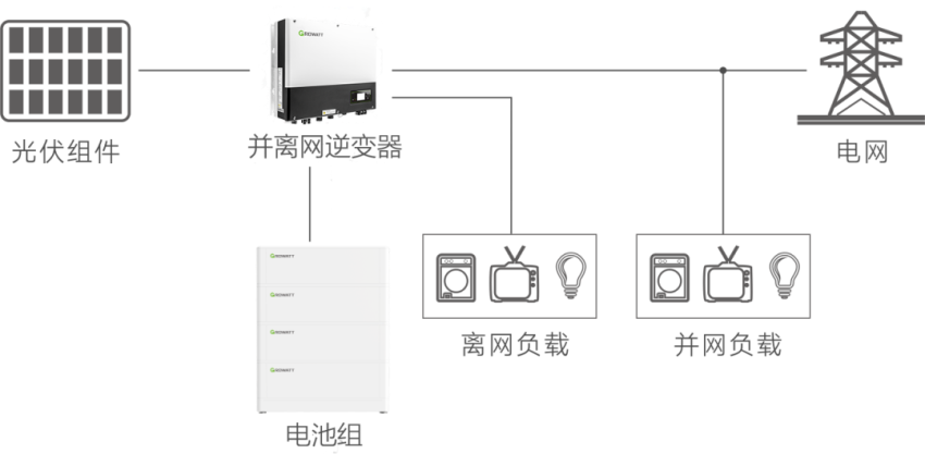 一篇文章，带你了解所有光伏发电系统类型