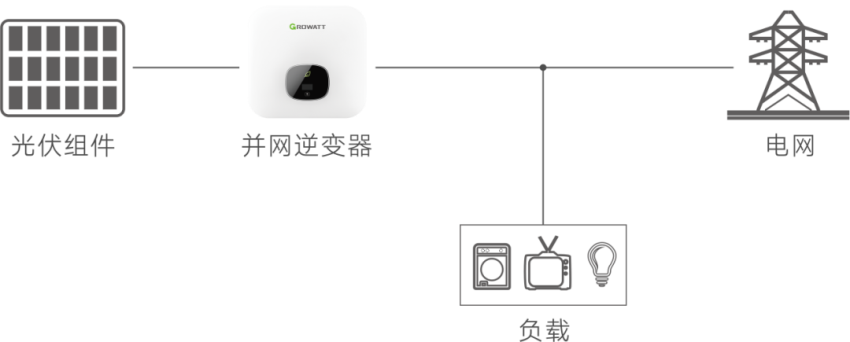 一篇文章，带你了解所有光伏发电系统类型