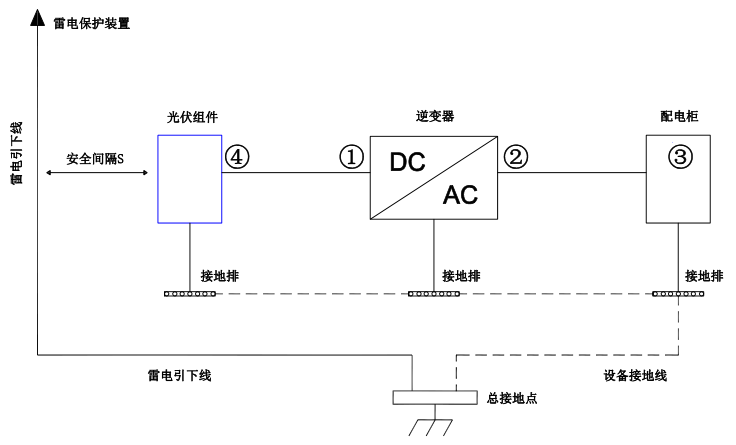 如何做好工商业光伏电站的防雷接地?