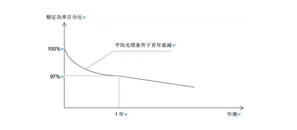 影响光伏电站发电量的主要因素