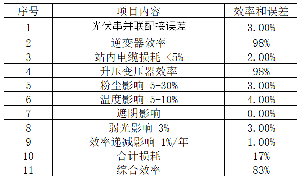 影响光伏电站发电量的主要因素