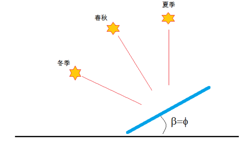 为什么并网电站和离网电站的倾角不一样?