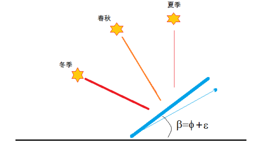 为什么并网电站和离网电站的倾角不一样?