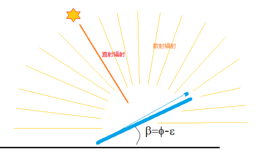 为什么并网电站和离网电站的倾角不一样?