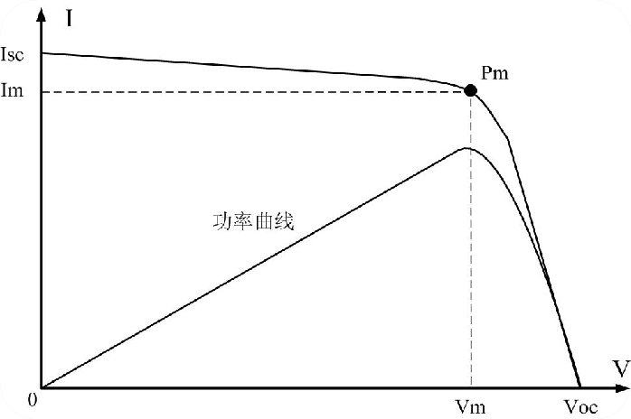 逆变器如何匹配182/210硅片尺寸的超高功率组件?