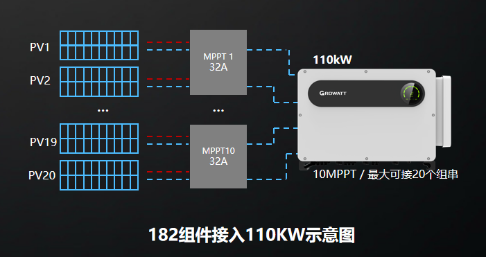 逆变器如何匹配182/210硅片尺寸的超高功率组件?