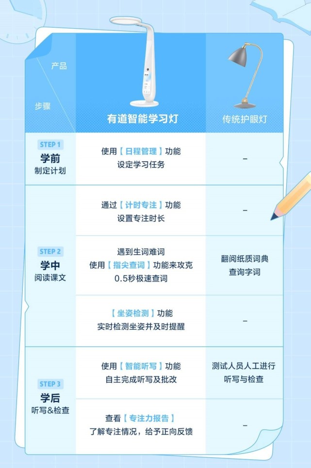 有道智能学习灯提升学习专注力获证实，中科院博士联合有道发布测试报告