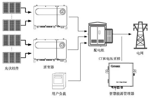 光伏逆变器新技能-避免功率因数超标罚款