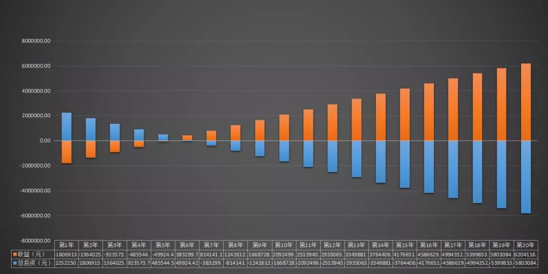 深圳500kW工商业项目收益分析