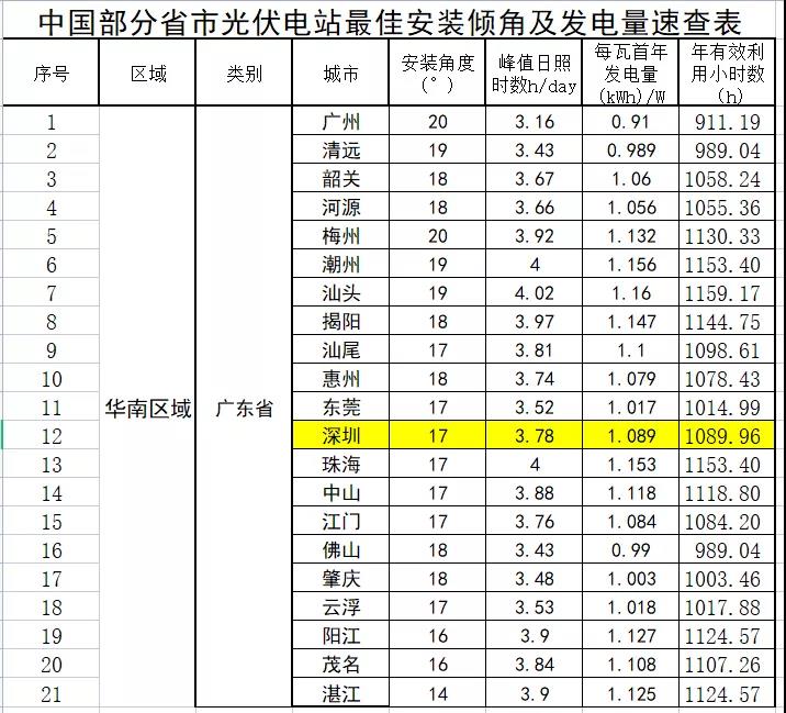 深圳500kW工商业项目收益分析