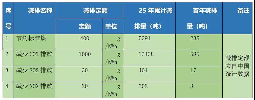 深圳500kW工商业项目收益分析