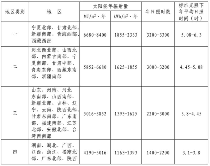 深圳500kW工商业项目收益分析