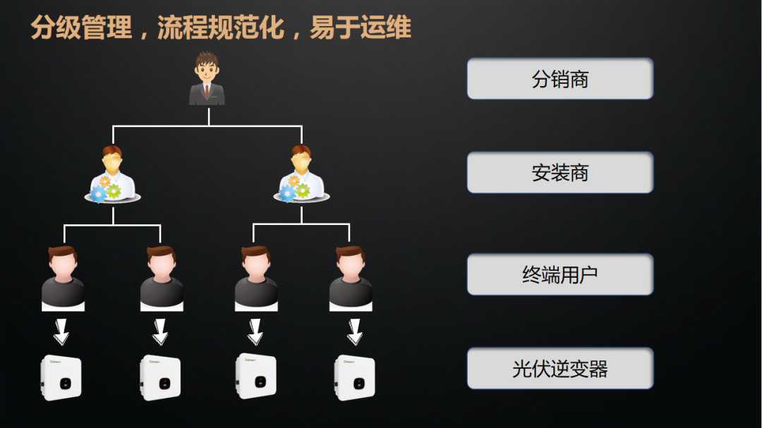 整县推进丨电站该如何运维与管理？