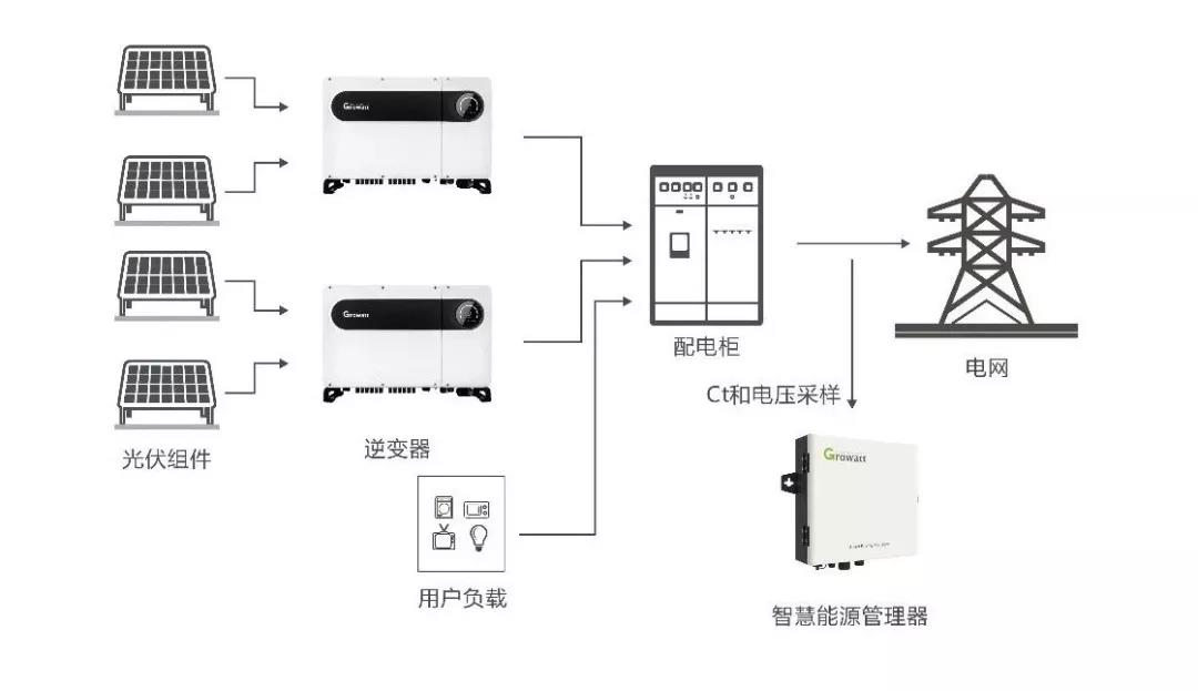 详解光伏发电对功率因素的影响及解决方案