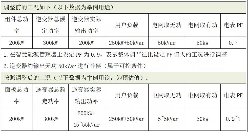 详解光伏发电对功率因素的影响及解决方案